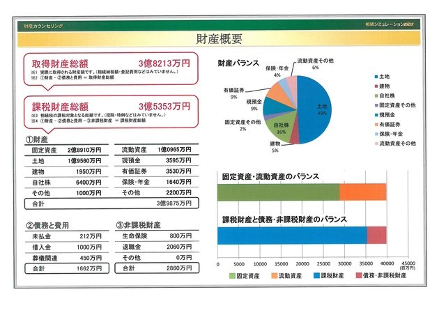 相続税の相談、相続税の申告にシミュレーションを